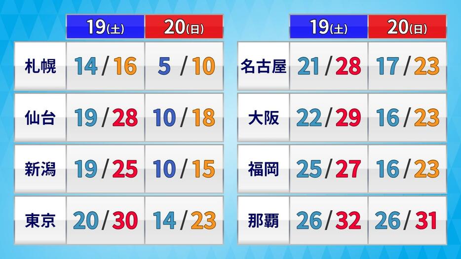 19日(土)・20日(日)の予想気温