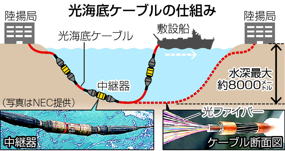 光海底ケーブルの仕組み