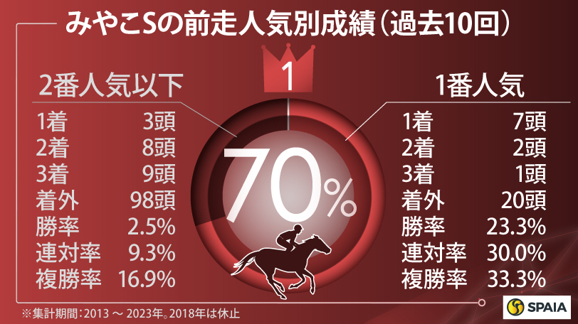 みやこステークスの前走人気別成績（過去10年）