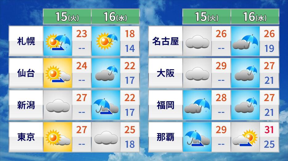 15日（水）,16日（水）の天気予報と予想気温