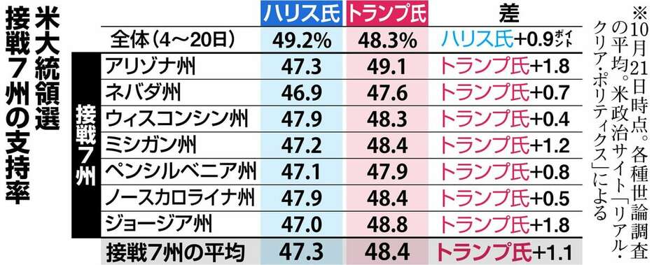 米大統領選接戦7州の支持率