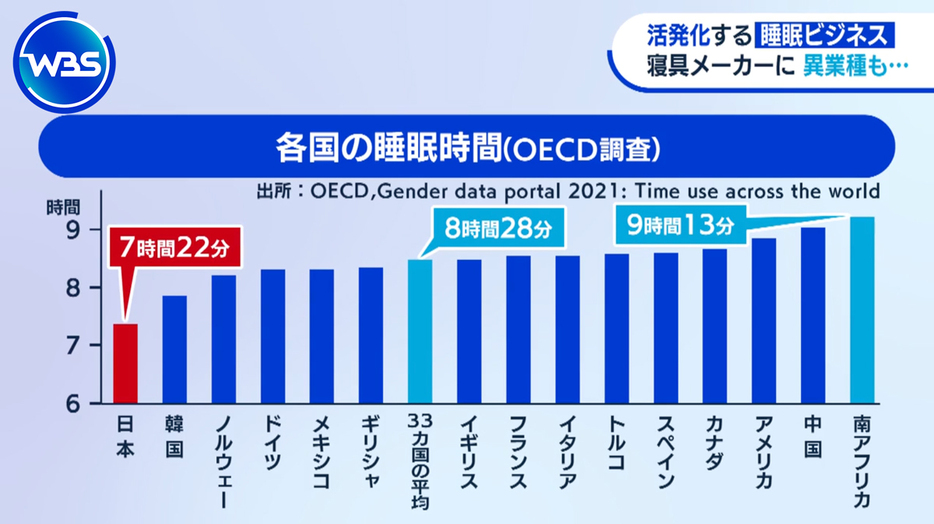 世界トップレベルで睡眠不足が深刻と言われている日本