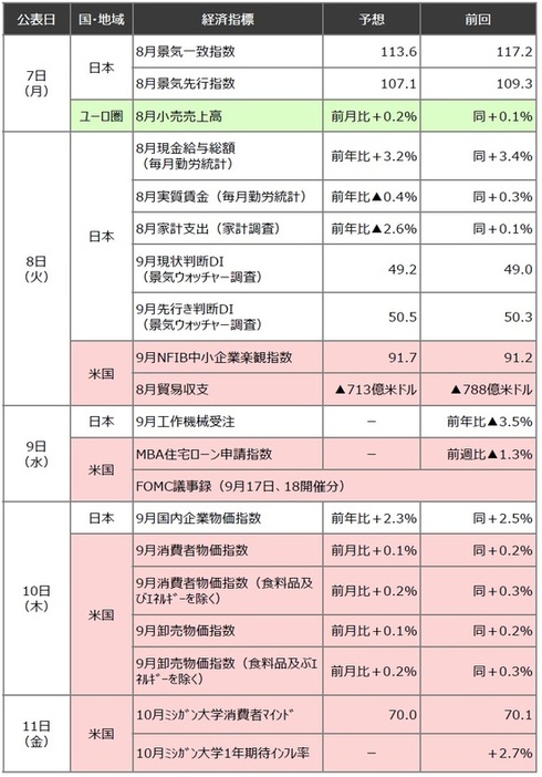 ［図表5］来週発表予定の主要経済指標（出所）Bloomberg（注）4日10時時点のデータ