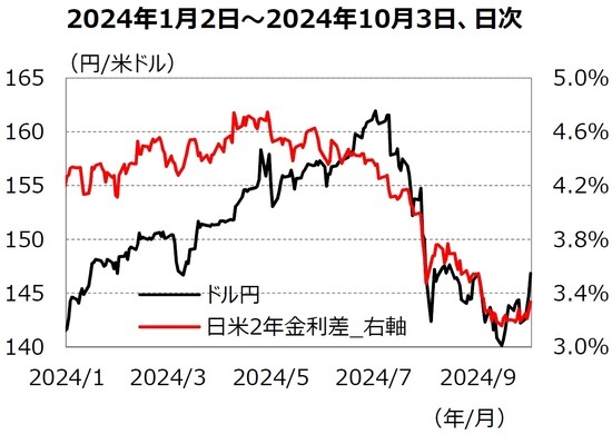 ［図表1］ドル円と日米金利差（出所）Bloomberg