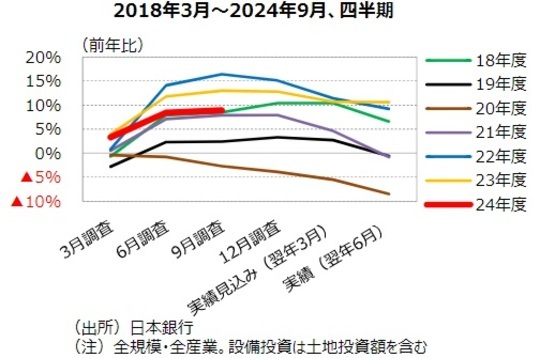 ［図表4］設備投資計画の推移 出所：日本銀行