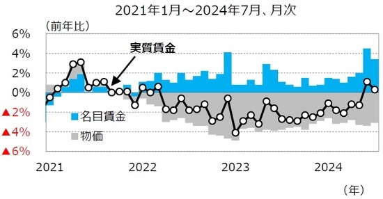 ［図表6］実質賃金の推移 （出所）厚生労働省、総務省（注）名目賃金は現金給与総額現金給与総額＝所定内給与＋所定外給与＋特別に支払われた給与