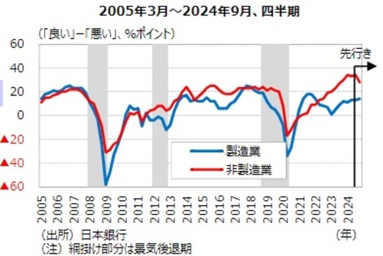 ［図表3］業況判断DI（大企業）の推移 出所：日本銀行