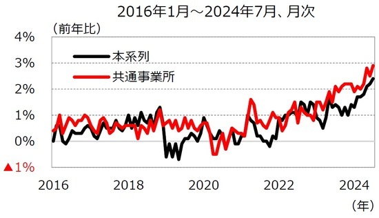 ［図表7］所定内給与の推移（出所）厚生労働省