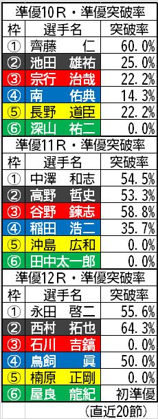 準優メンバーの準優突破率表