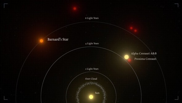 太陽系から4.3光年と最も近い恒星であるケンタウルス座アルファ三重連星（右）と6光年のバーナード星（左）が、太陽を基準にしてどれくらい離れているかを描写した絵＝IEEC/Science-Wave - Guillem Ramisa提供