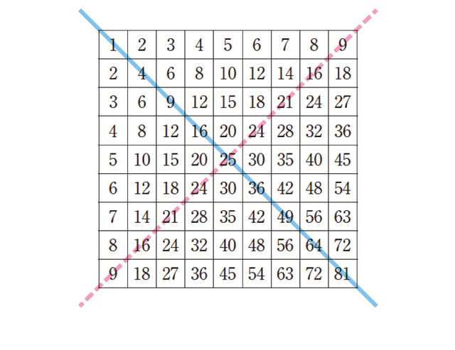 九九表中の数字の「1の位」だけに注目すると,右上から左下にかけての対角線に対しても,線対称であることに気がつく