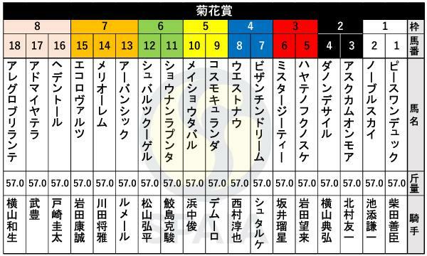 2024年菊花賞の出馬表