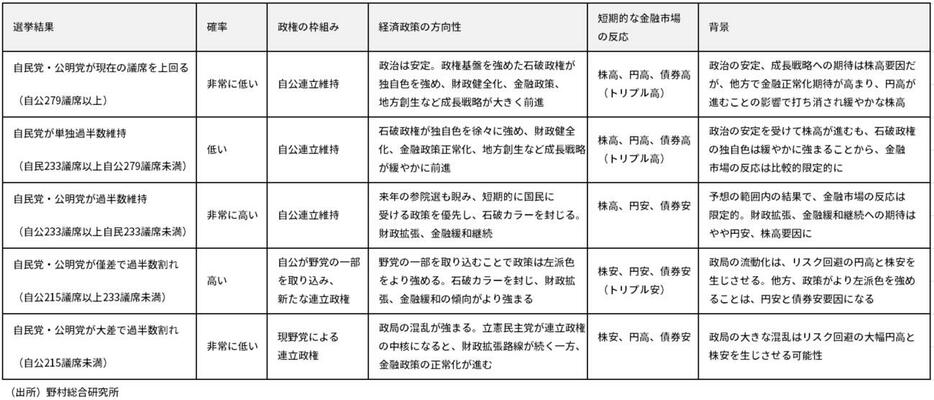 図表　衆院選挙結果と金融市場の反応（シナリオ別）