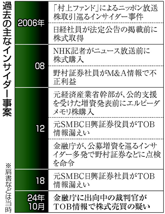 過去の主なインサイダー事案