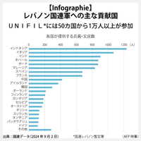 【Infographie】レバノン国連軍への主な貢献国