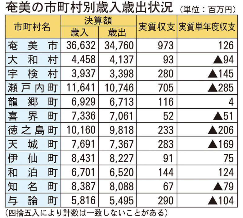 奄美の市町村別歳入歳出状況