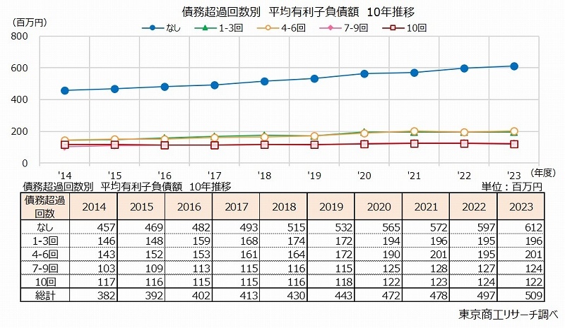 債務超過回数別　平均有利子負債額　10年推移