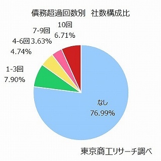 債務超過回数別　社数構成比