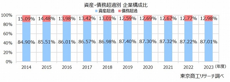 資産・債務超過別　企業構成比