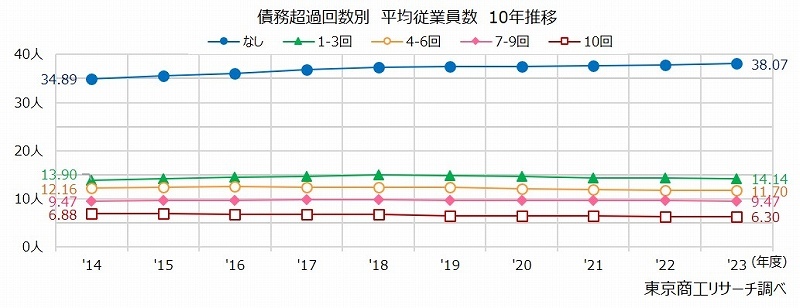 債務超過回数別　平均従業員数　10年推移