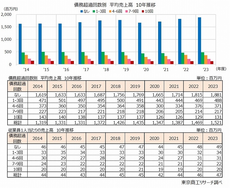 債務超過回数別　平均売上高　10年推移（上：グラフ、中：推移表）、従業員1人当たりの売上高　10年推移（下表）