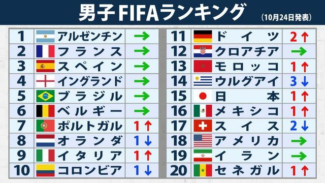 10月24日発表時のFIFAランキング