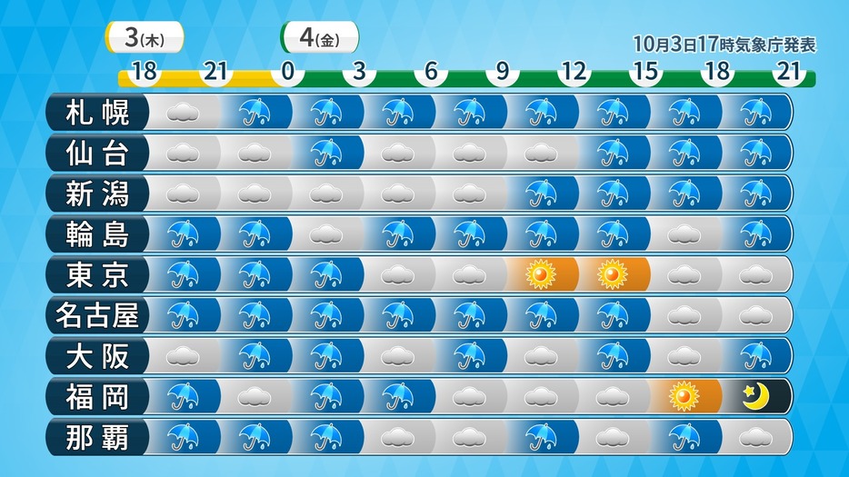 今夜からあす4日にかけての時系列天気。