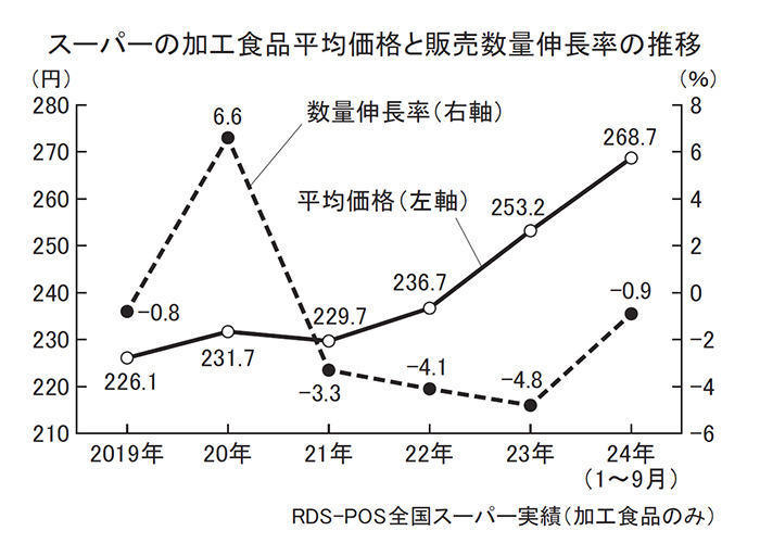 スーパーの加工食品平均価格と販売数量伸長率の推移