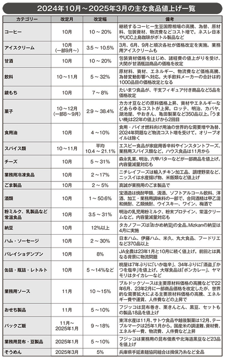 2024年10月～2025年4月の主な食品値上げ一覧