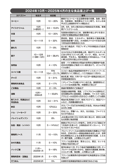 2024年10月～2025年4月の主な食品値上げ一覧