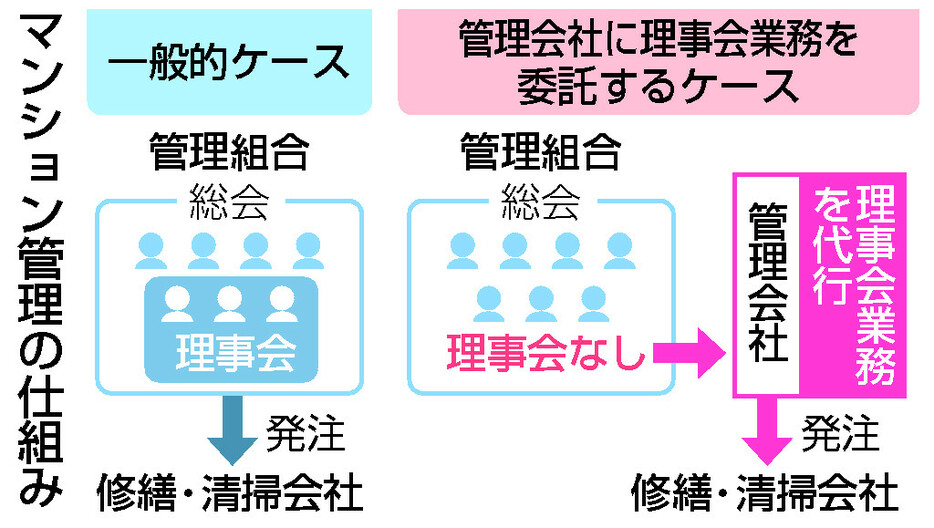 マンション管理の仕組み