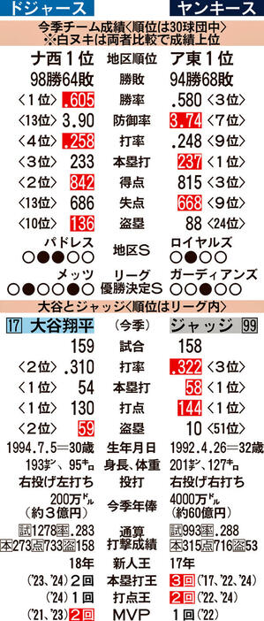 ドジャースとヤンキース比較