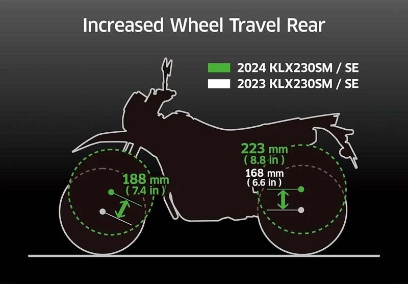 KLX230SMの新旧比でリアのサスストロークは55mmも拡大している。