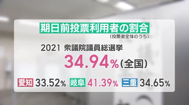 期日前投票者の割合は全国で増えている