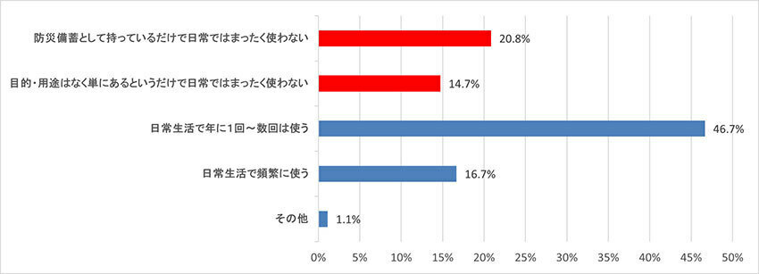 カセットこんろ所有者、3割が災害時にカセットこんろやカセットボンベを適切に役立てる自信がないと回答