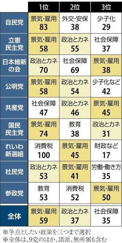 読売新聞の候補者アンケートで各党の候補が挙げた争点（数字は％）