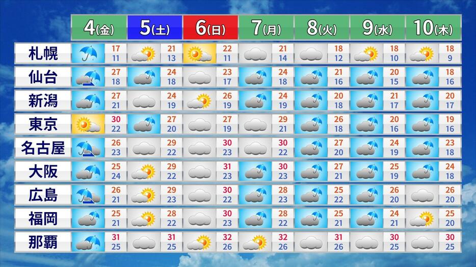 週間天気予報と予想気温。