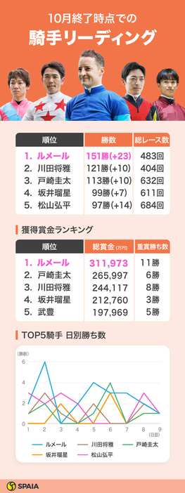 2024年10月終了時点の騎手リーディング