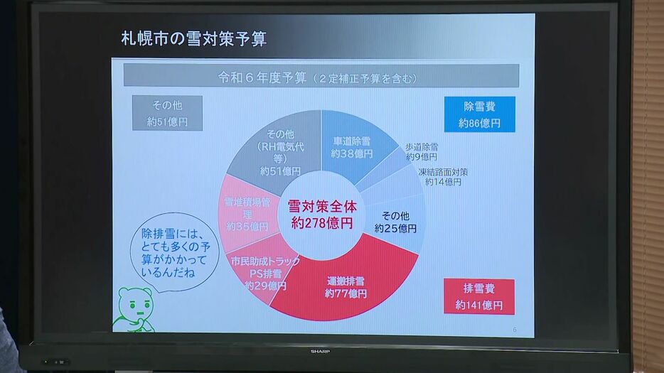 今年度の雪対策の予算は過去最大の総額278億円