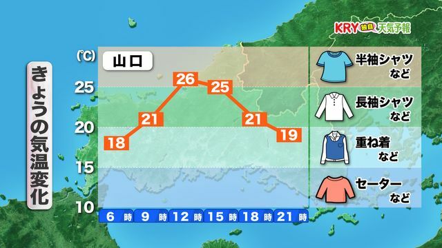 きょう9日(水)の時系列気温