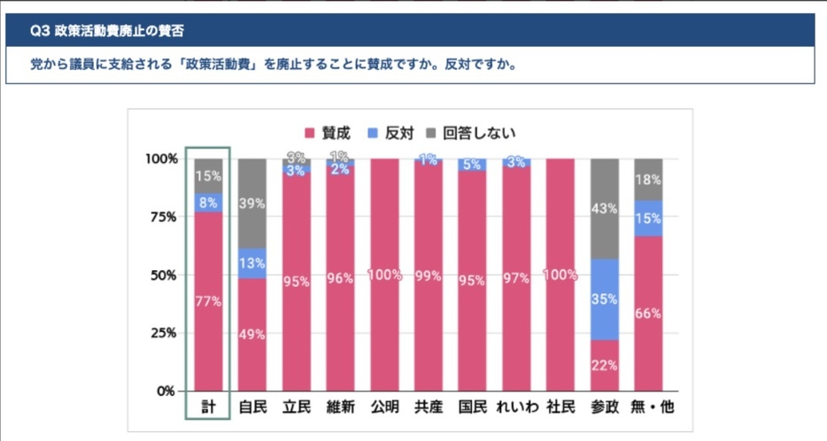 NHKの党派別アンケート