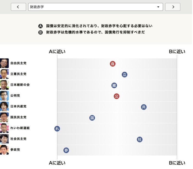 朝日・東大谷口研究室共同調査（党派別）