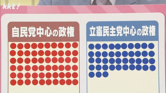 該当調査・どちら中心の政権に期待する？