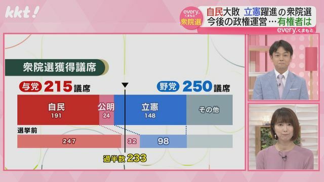 衆議院の獲得議席