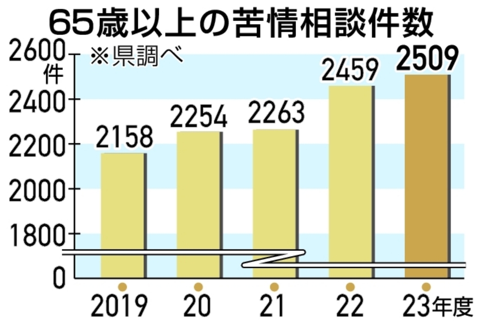 65歳以上の苦情相談件数