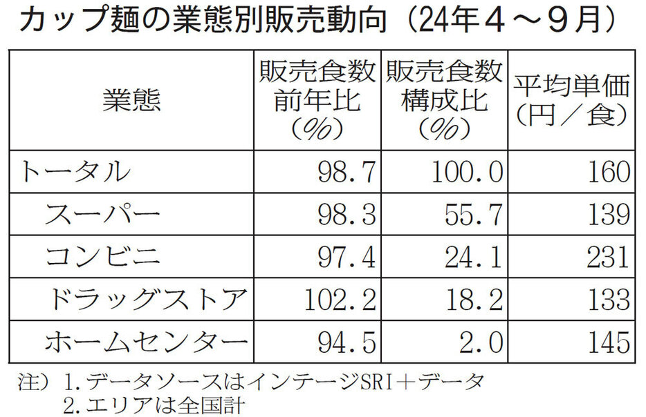 カップ麺の業態別販売動向（24年4-9月）