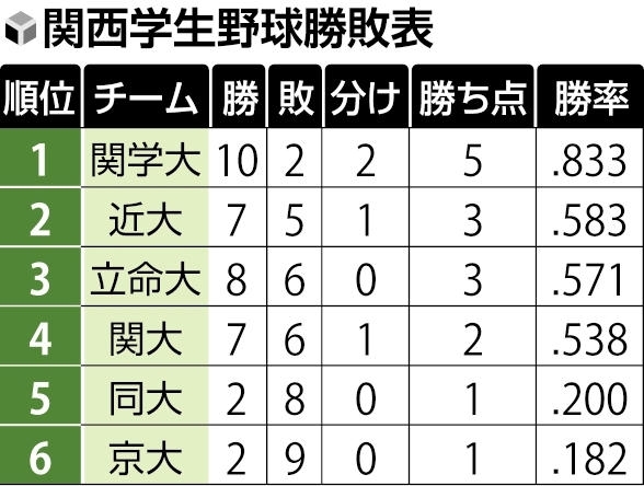 関西学生野球勝敗表