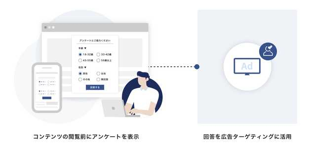 コンテンツの閲覧前にアンケートを表示 → 回答を広告ターゲティングに活用