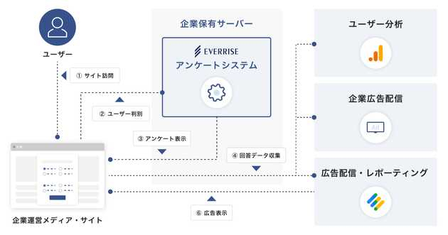 アンケートシステムの構造