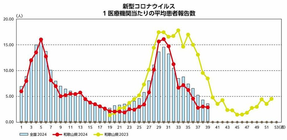 新型コロナ、わずかに減少　和歌山県、４日発表